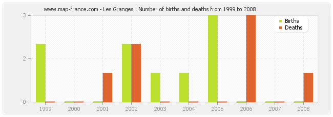 Les Granges : Number of births and deaths from 1999 to 2008